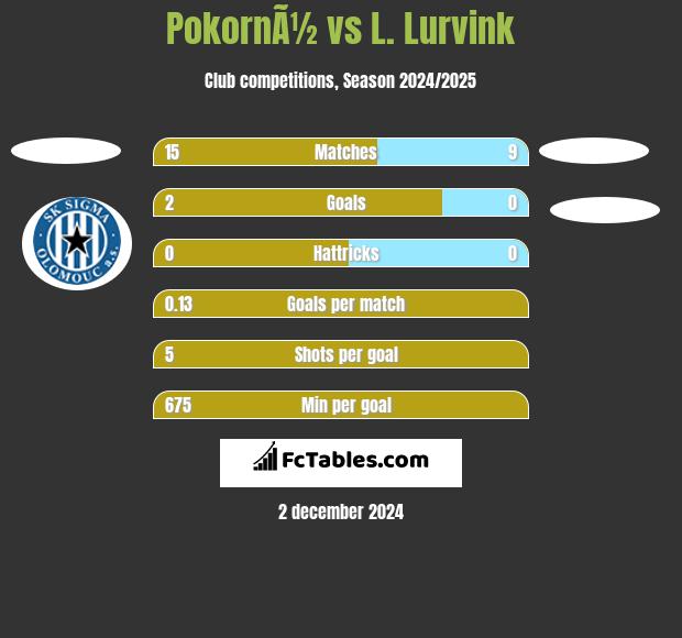 PokornÃ½ vs L. Lurvink h2h player stats