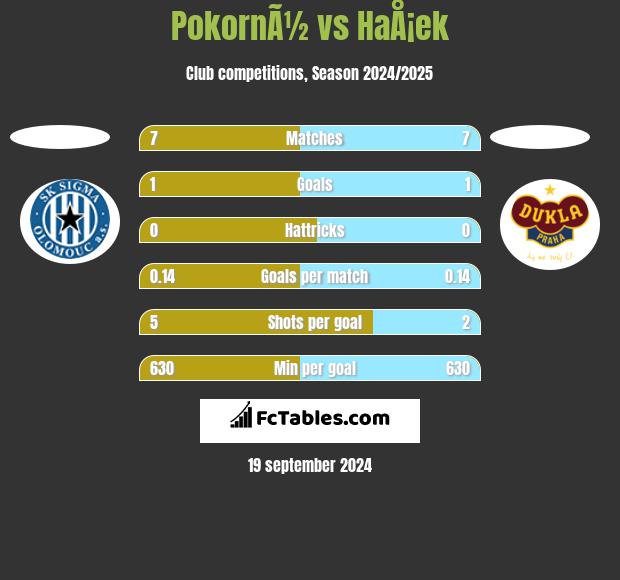 PokornÃ½ vs HaÅ¡ek h2h player stats