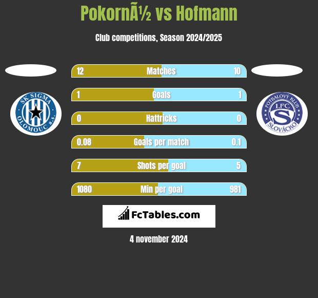 PokornÃ½ vs Hofmann h2h player stats