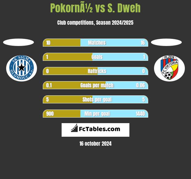 PokornÃ½ vs S. Dweh h2h player stats