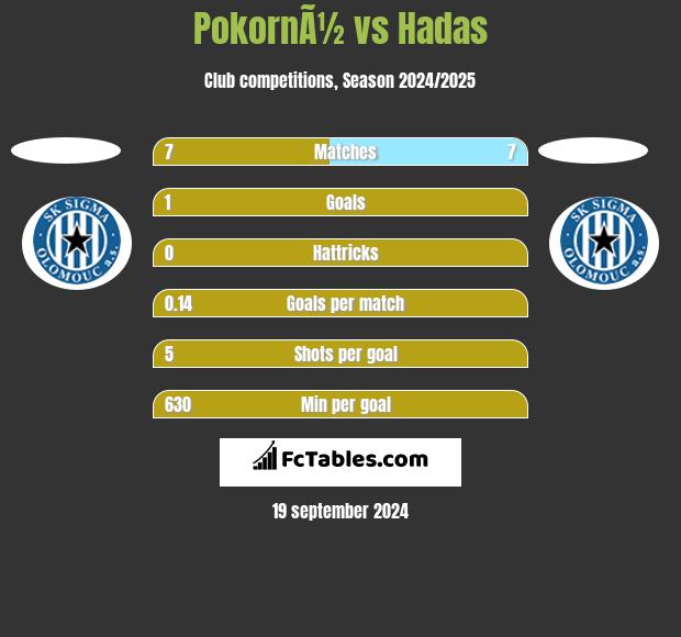 PokornÃ½ vs Hadas h2h player stats