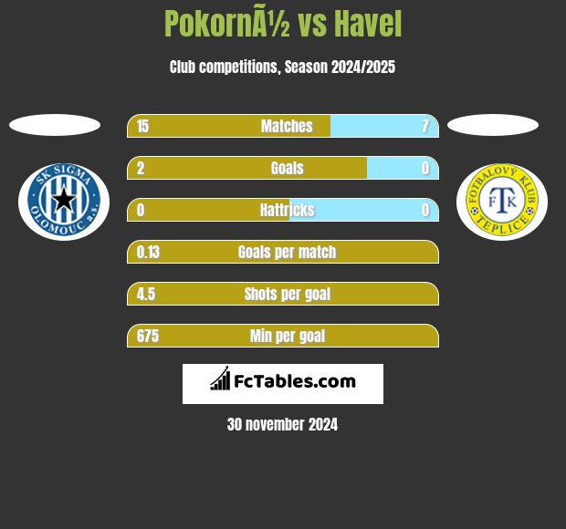 PokornÃ½ vs Havel h2h player stats