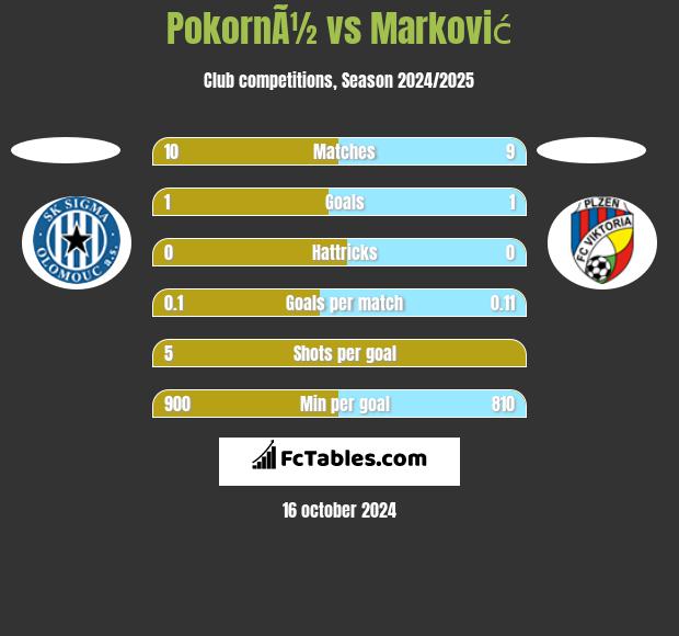 PokornÃ½ vs Marković h2h player stats