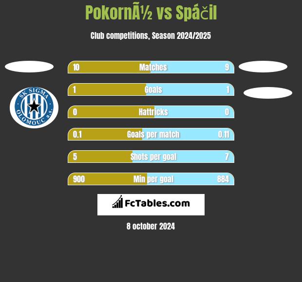 PokornÃ½ vs Spáčil h2h player stats