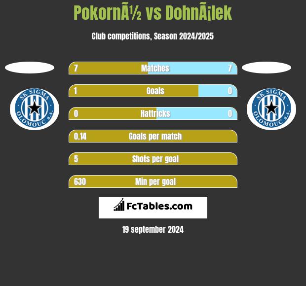 PokornÃ½ vs DohnÃ¡lek h2h player stats