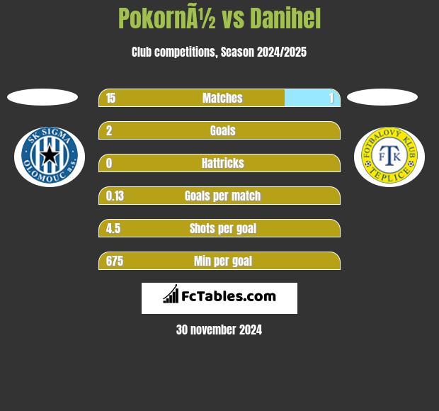 PokornÃ½ vs Danihel h2h player stats