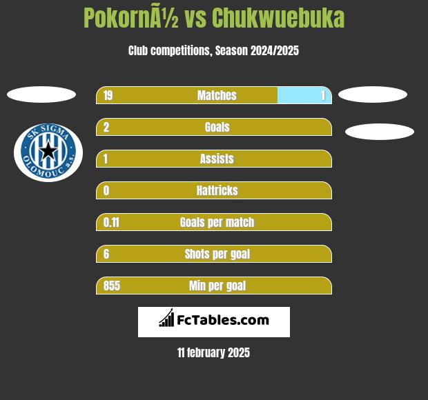 PokornÃ½ vs Chukwuebuka h2h player stats