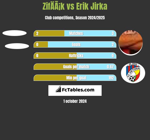 ZifÄÃ¡k vs Erik Jirka h2h player stats