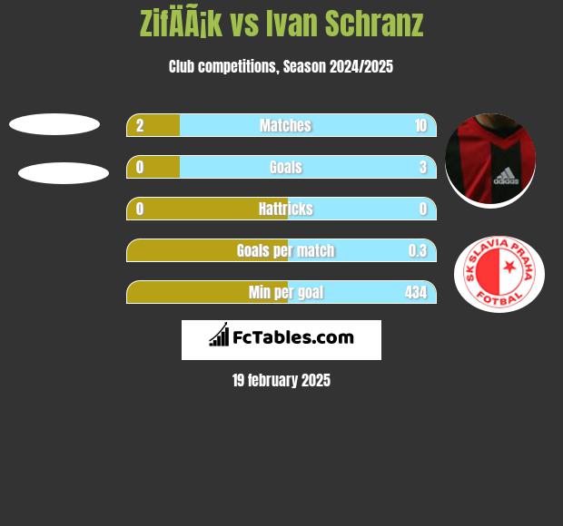 ZifÄÃ¡k vs Ivan Schranz h2h player stats