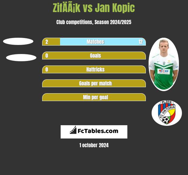 ZifÄÃ¡k vs Jan Kopic h2h player stats