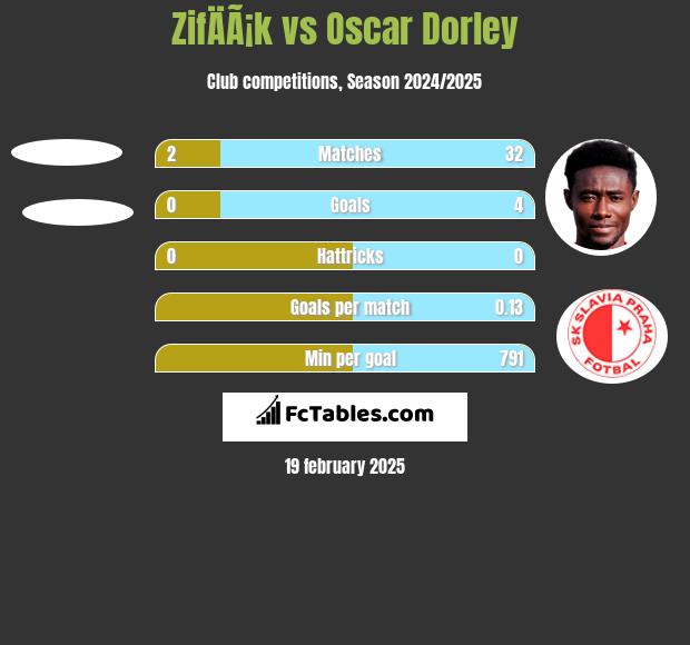 ZifÄÃ¡k vs Oscar Dorley h2h player stats