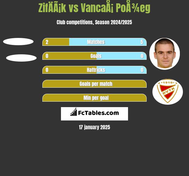 ZifÄÃ¡k vs VancaÅ¡ PoÅ¾eg h2h player stats