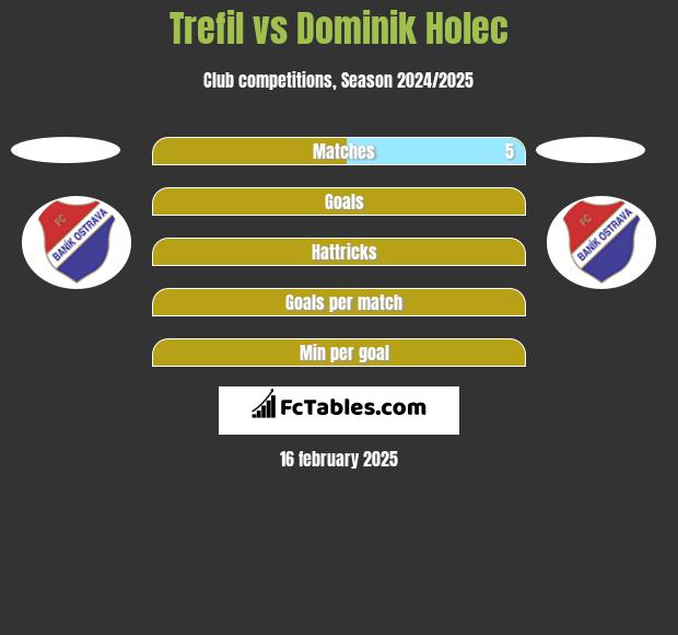 Trefil vs Dominik Holec h2h player stats