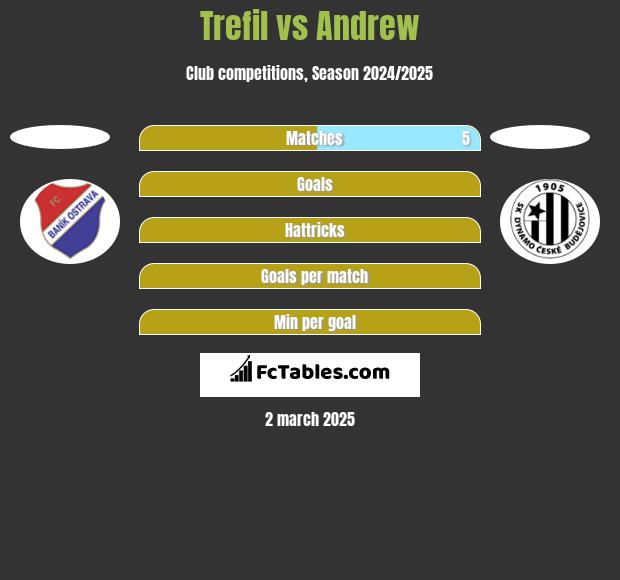 Trefil vs Andrew h2h player stats