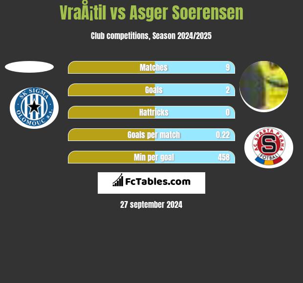 VraÅ¡til vs Asger Soerensen h2h player stats