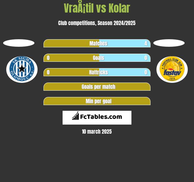 VraÅ¡til vs Kolar h2h player stats