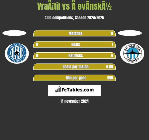 VraÅ¡til vs Å evÃ­nskÃ½ h2h player stats