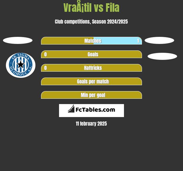 VraÅ¡til vs Fila h2h player stats