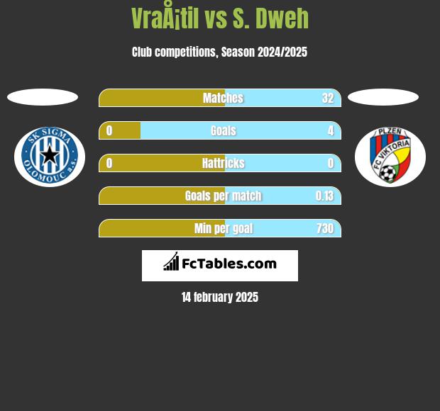 VraÅ¡til vs S. Dweh h2h player stats