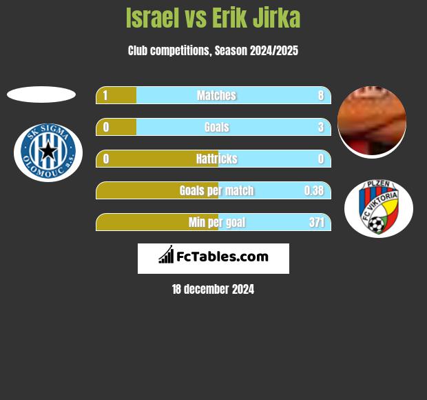 Israel vs Erik Jirka h2h player stats