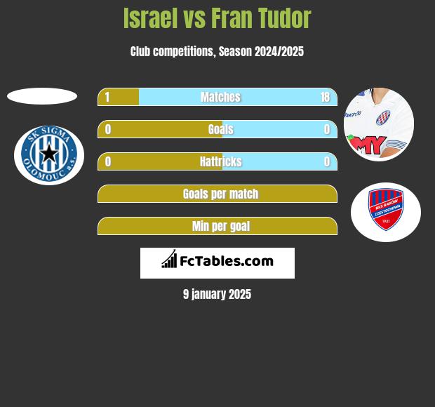 Israel vs Fran Tudor h2h player stats