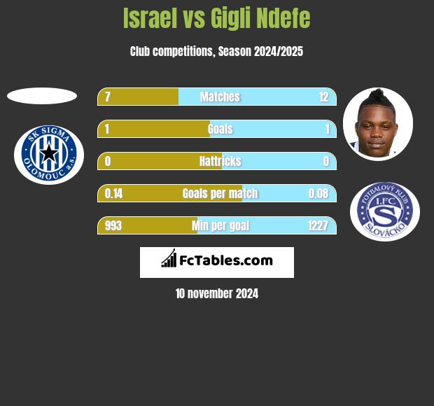 Israel vs Gigli Ndefe h2h player stats