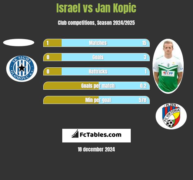 Israel vs Jan Kopic h2h player stats