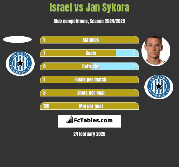 Israel vs Jan Sykora h2h player stats