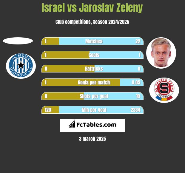 Israel vs Jaroslav Zeleny h2h player stats