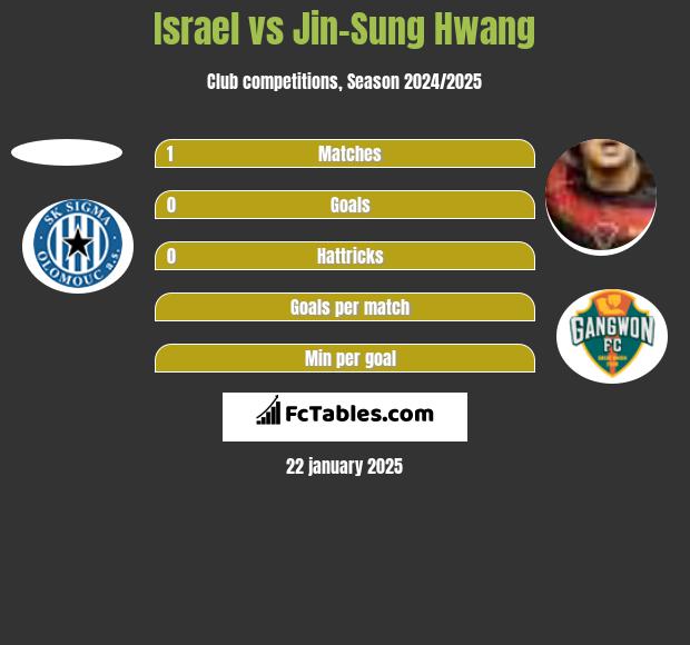 Israel vs Jin-Sung Hwang h2h player stats