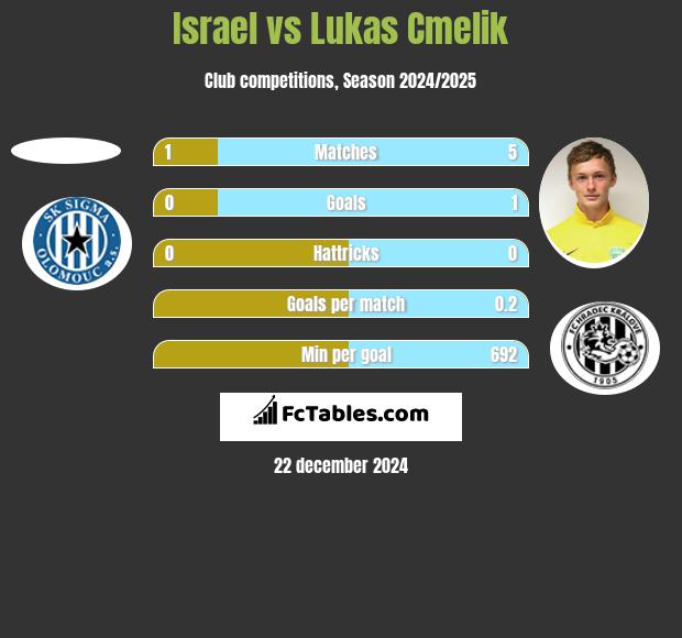 Israel vs Lukas Cmelik h2h player stats