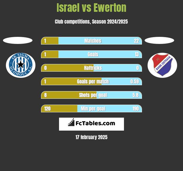 Israel vs Ewerton h2h player stats