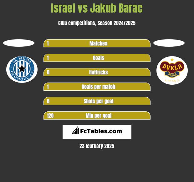 Israel vs Jakub Barac h2h player stats