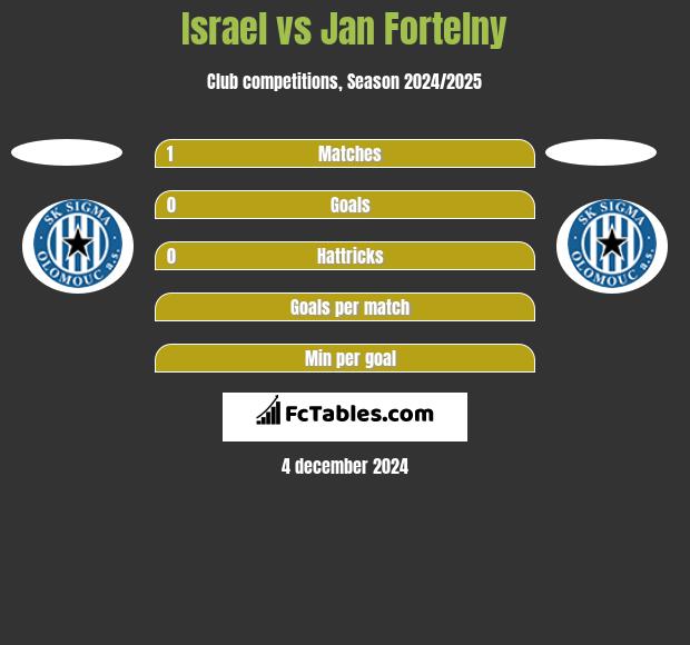 Israel vs Jan Fortelny h2h player stats