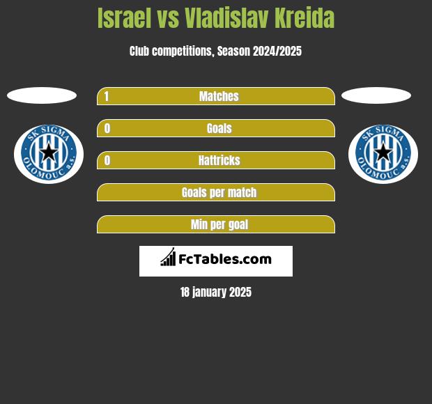 Israel vs Vladislav Kreida h2h player stats