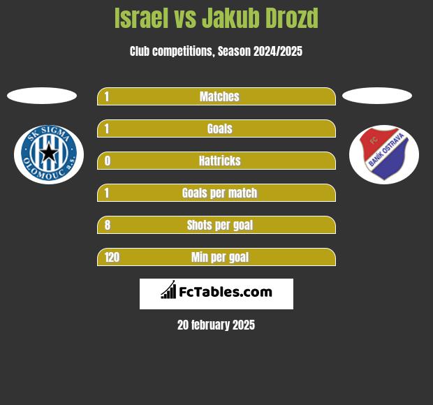 Israel vs Jakub Drozd h2h player stats