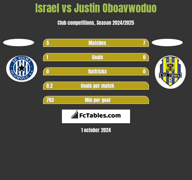 Israel vs Justin Oboavwoduo h2h player stats