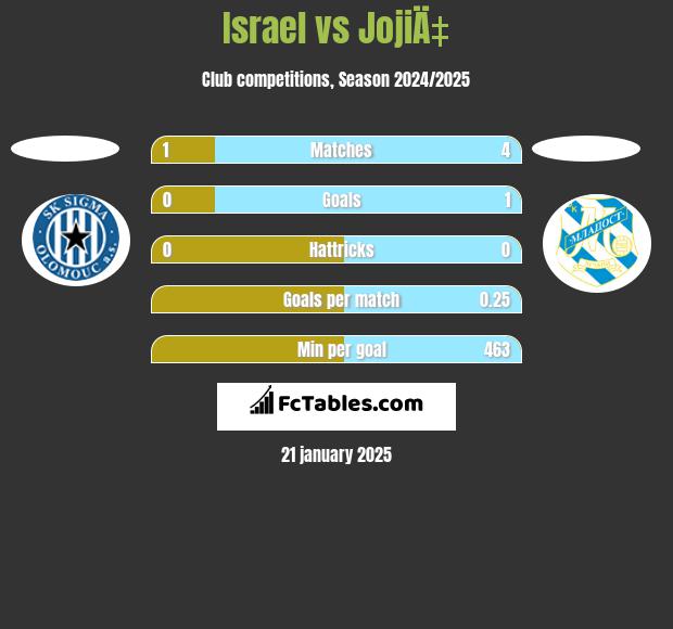 Israel vs JojiÄ‡ h2h player stats