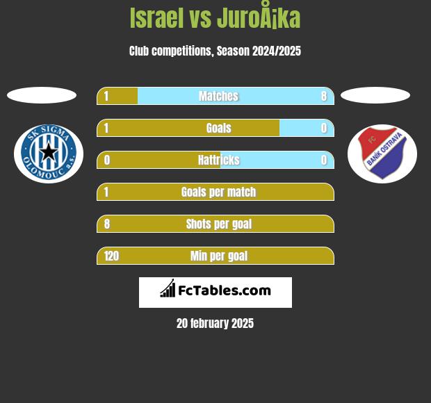 Israel vs JuroÅ¡ka h2h player stats