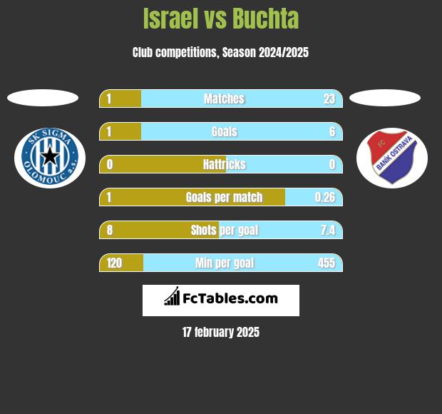 Israel vs Buchta h2h player stats