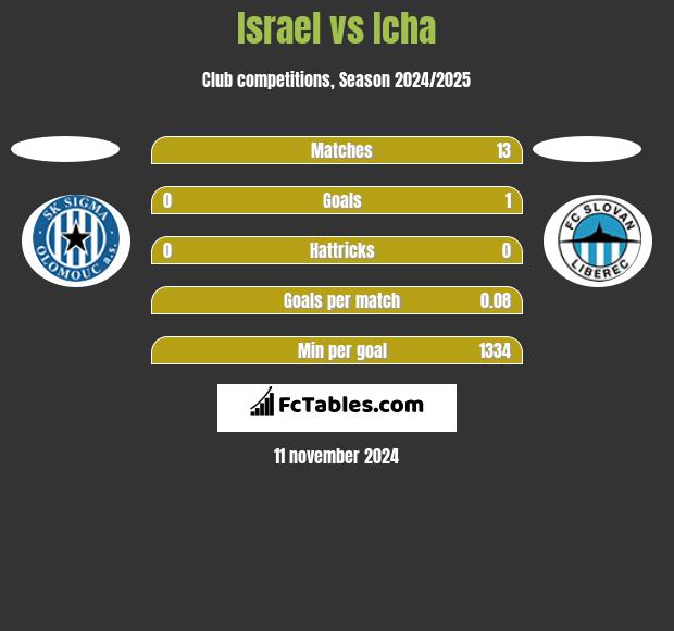 Israel vs Icha h2h player stats