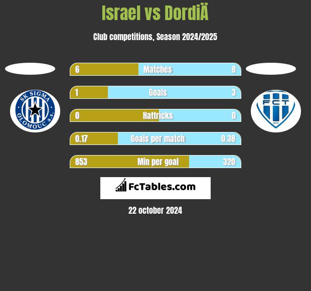 Israel vs DordiÄ h2h player stats