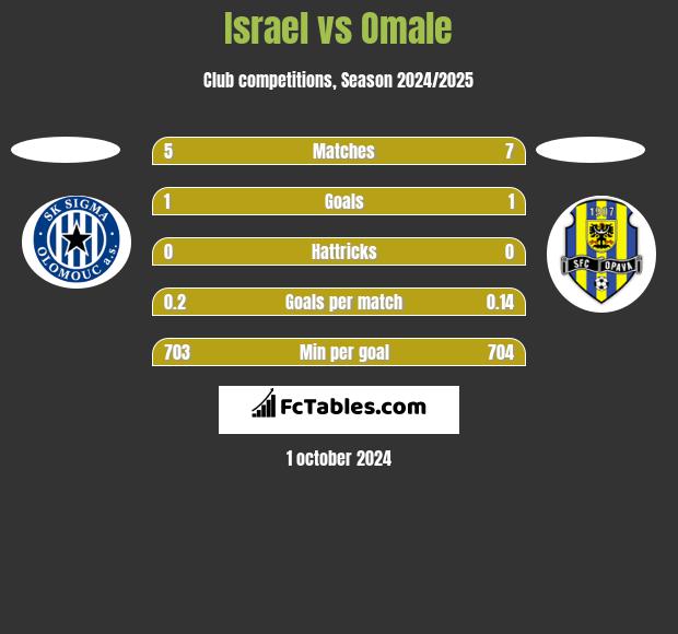 Israel vs Omale h2h player stats