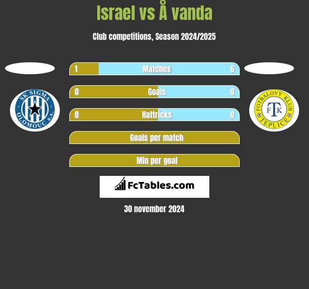 Israel vs Å vanda h2h player stats