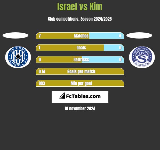 Israel vs Kim h2h player stats