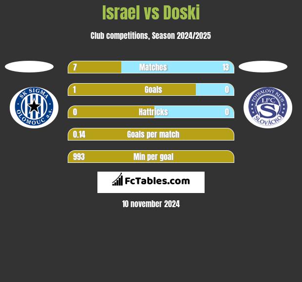 Israel vs Doski h2h player stats