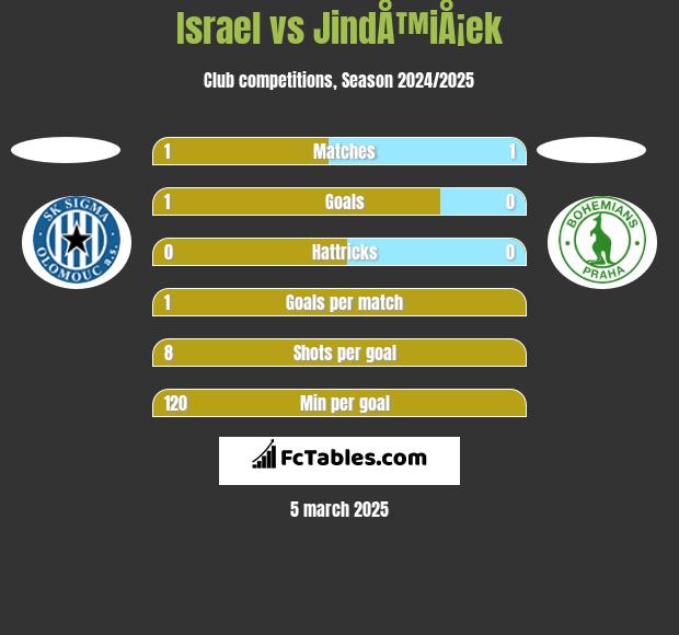 Israel vs JindÅ™iÅ¡ek h2h player stats