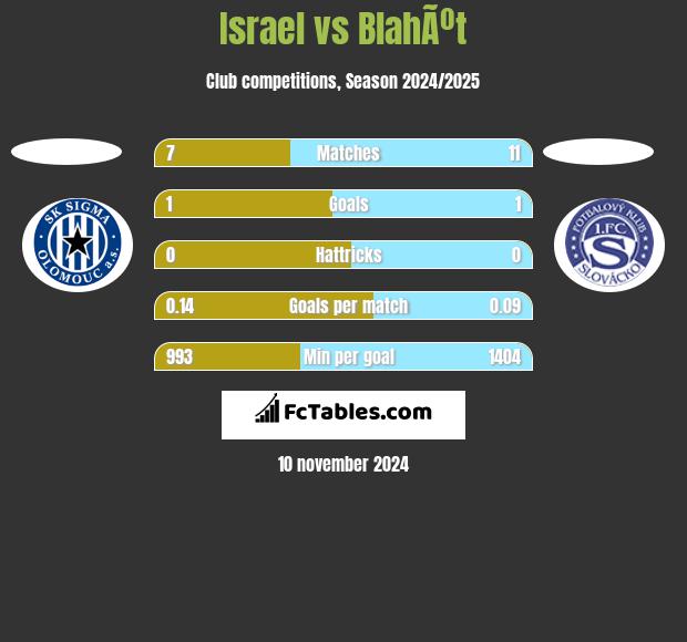 Israel vs BlahÃºt h2h player stats