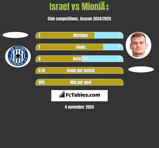 Israel vs MioniÄ‡ h2h player stats