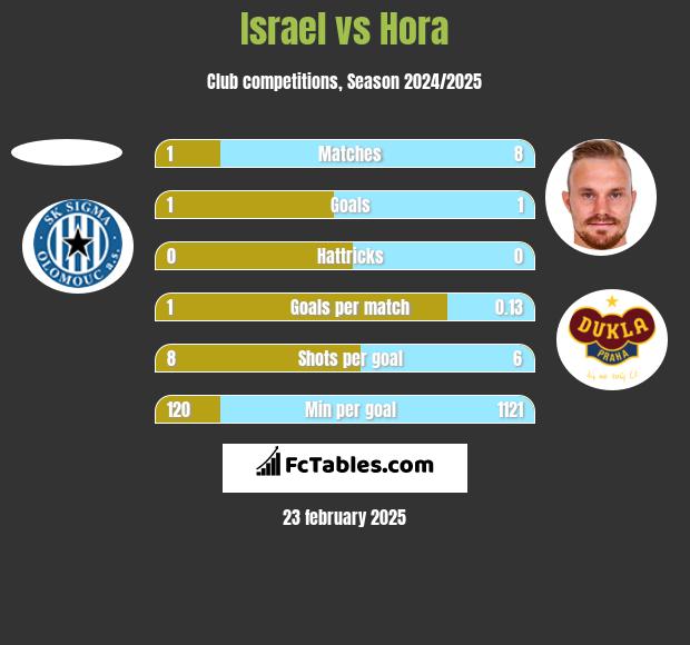 Israel vs Hora h2h player stats